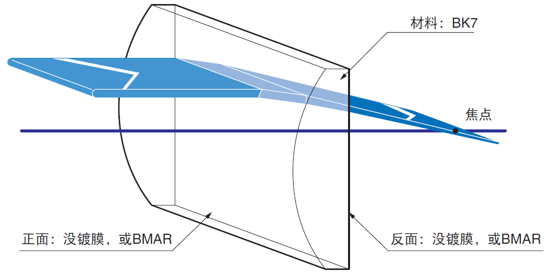 1. olbcϵƽ͹͸(plano-conve cylindrical lens)