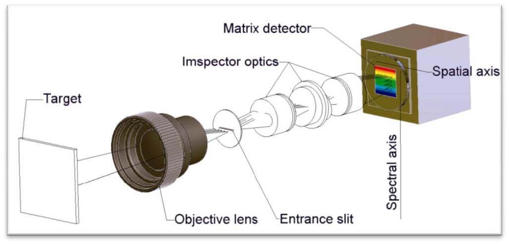高光谱成像检测技术